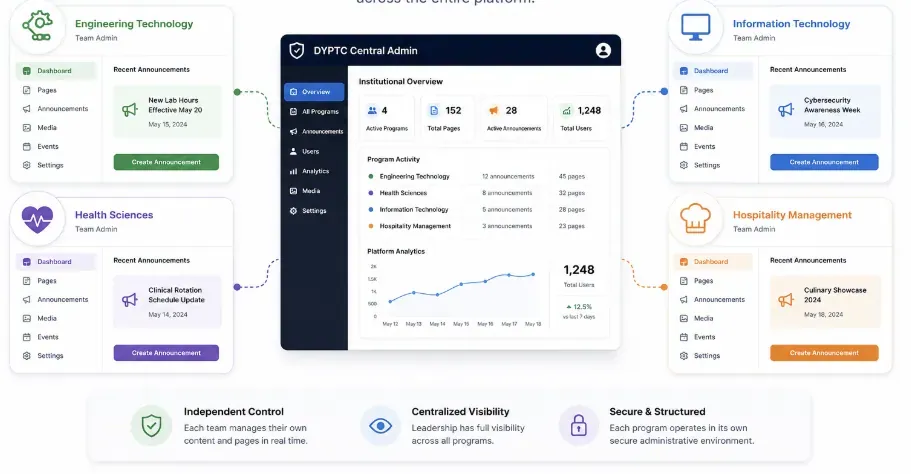 DYPTC role-based admin panel showing coordinator access management and content control